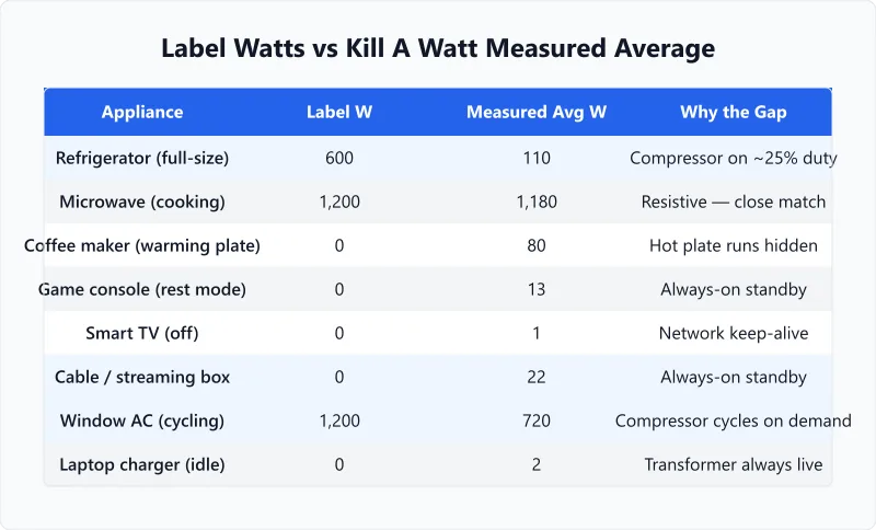 Wattage label vs measured power consumption table for fridges, microwaves, game consoles, and cable boxes.