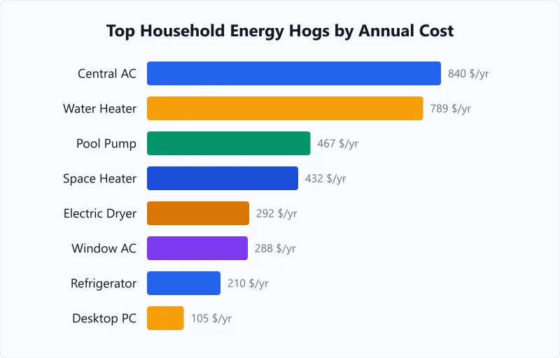 Annual electricity cost ranking chart showing central AC, water heater, and space heater as top household energy consumers.
