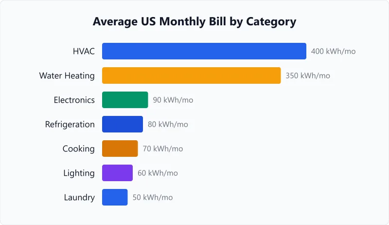 Stacked bar chart of monthly electricity bill showing HVAC and water heating dominate at 68 percent of total kilowatt hours.