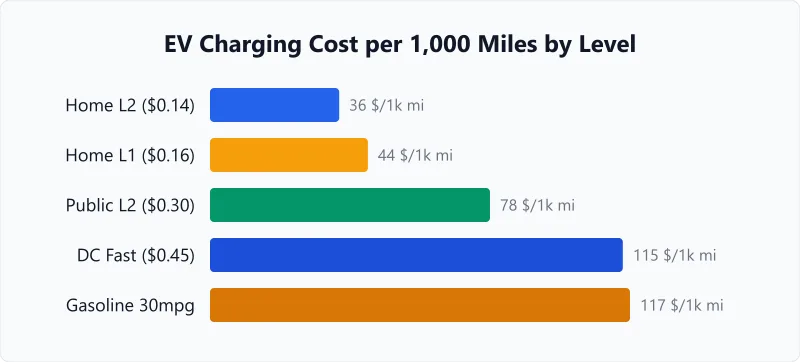 EV charging cost per mile comparison showing Level 1 home Level 2 and DC fast charging across typical battery sizes.