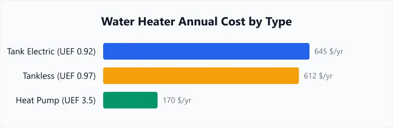 Annual water heater cost: tank electric $645, tankless $615, heat pump hybrid $170 at 64 gallons per day, $0.16/kWh.