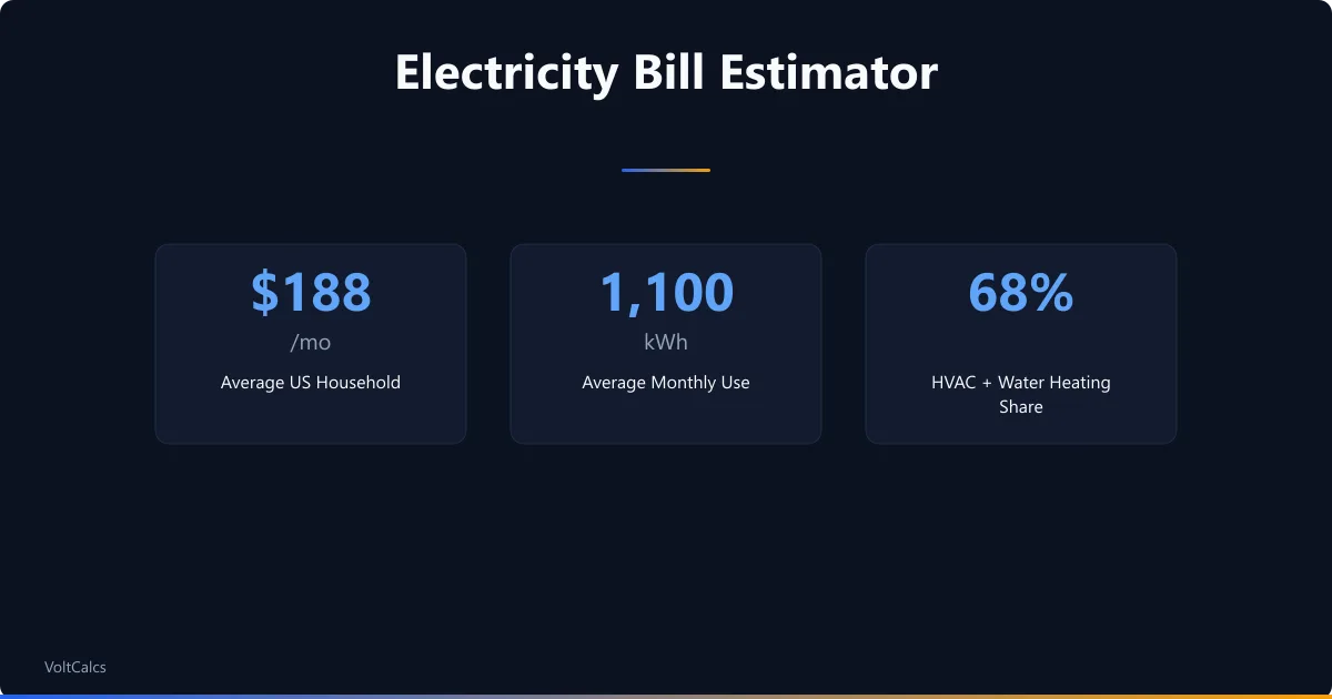 Average US monthly bill of 188 dollars with breakdown across HVAC, water heating, refrigeration, and other categories.