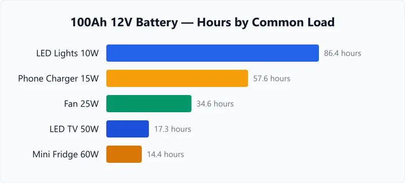 12V battery runtime chart for common loads including LED lights, phone charger, fan, and mini fridge.