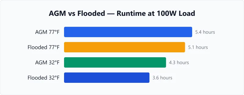 AGM and flooded lead-acid runtime comparison at identical loads and temperatures.