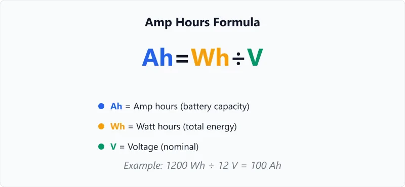 Amp hours formula breakdown: Ah equals Wh divided by V with labeled variables.