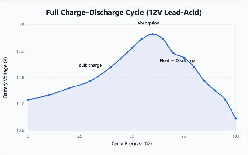 Full charge-discharge cycle profile showing bulk, absorption, and float stages.