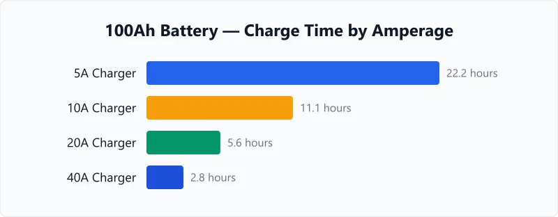 Battery charging time by amps chart for a 100Ah battery at 5A, 10A, 20A, and 40A rates.