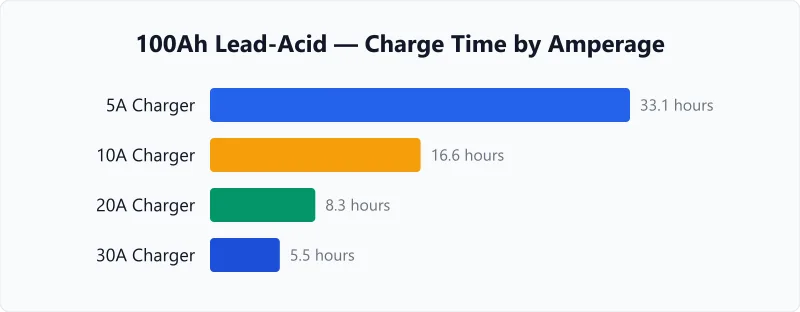 Charge time chart for a flat 100Ah lead-acid battery at 5A, 10A, 20A, and 30A charge rates.