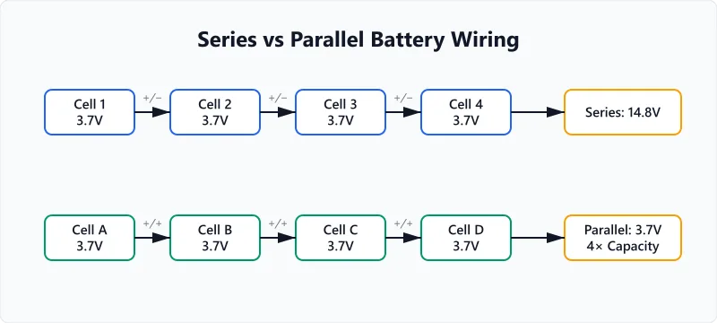 Series vs parallel battery wiring showing voltage addition and capacity addition paths.