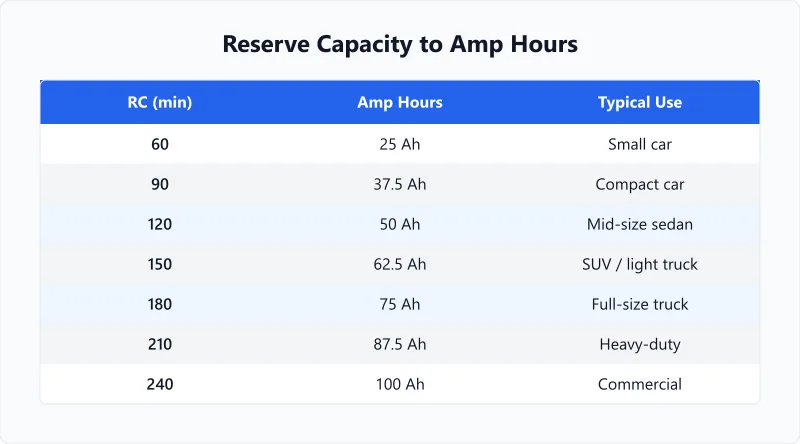Conversion reference for reserve capacity values from 60 to 240 minutes to amp hours.