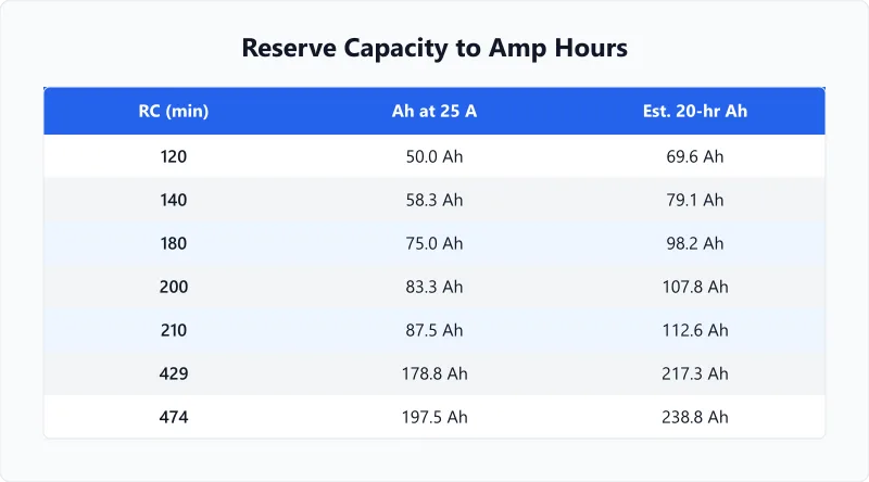 Reserve capacity table giving both the 25 amp rate capacity and the fitted 20 hour amp hour estimate.