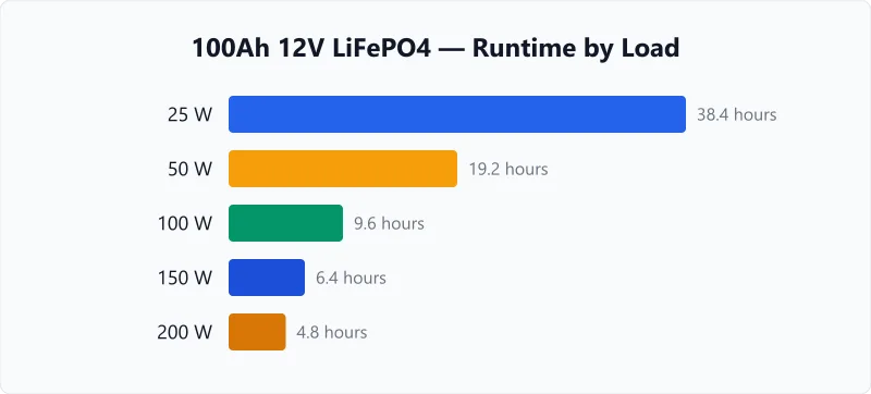 Battery runtime vs load chart for a 100Ah 12V LiFePO4 from 38 hours at 25W to under 5 hours at 200W.