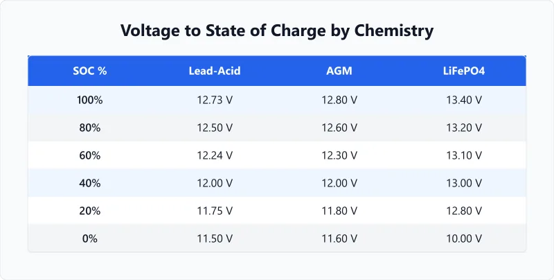 State of charge voltage table for lead-acid, AGM, and LiFePO4 from 0% to 100%.
