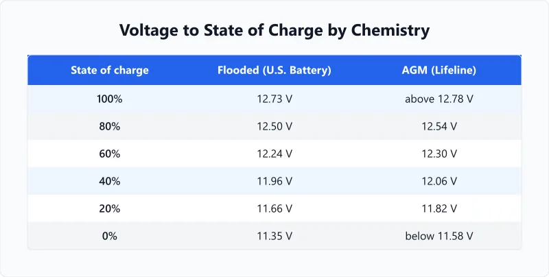 Resting voltage at each state of charge for flooded lead-acid and AGM batteries.