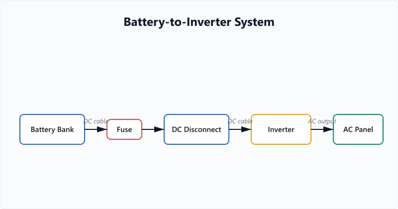 Battery-to-inverter system diagram showing cable path, fuse location, and DC disconnect.