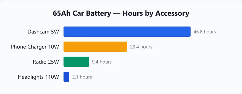 Car battery drain rates for headlights, radio, phone charger, and dashcam with engine off.