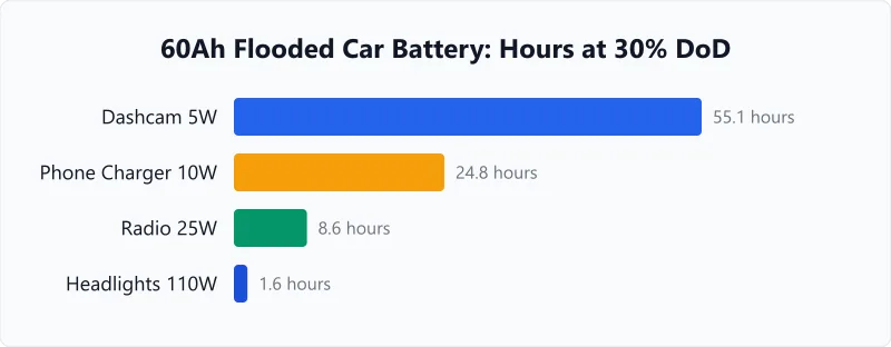 Car battery drain rates at 30% depth of discharge for headlights, radio, phone charger and dash cam.