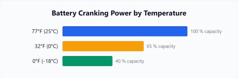 Cold cranking amps rating vs temperature chart showing CCA drop at 0°F, 32°F, and 77°F.