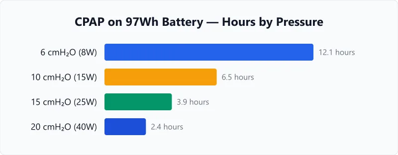 CPAP runtime on portable batteries at pressure settings from 6 to 20 cmH2O.