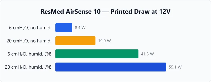 ResMed AirSense 10 printed power draw at 12 volts by pressure and humidifier setting.