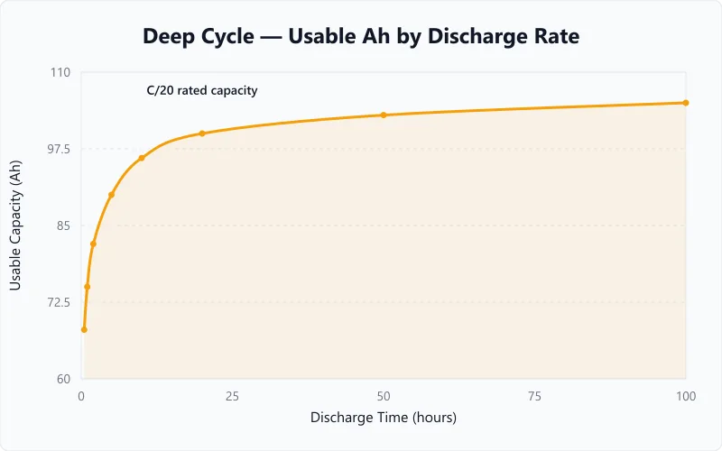Deep cycle capacity varies by discharge rate from 100Ah at C/20 down to 68Ah at C/0.5.