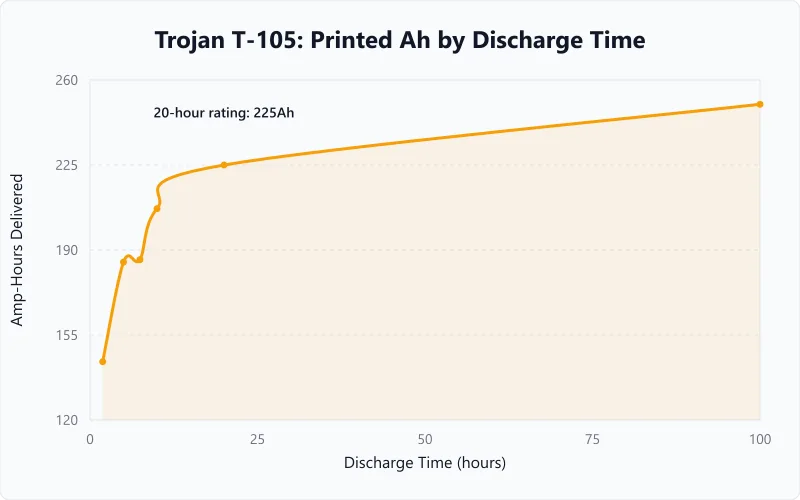 Trojan T-105 prints 250Ah at the 100-hour rate, 225Ah at 20 hours and 185Ah at 5 hours.