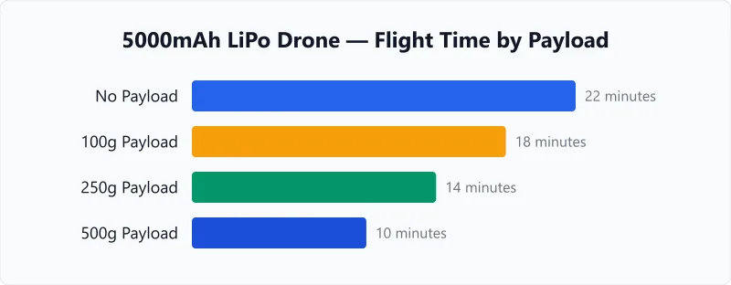 Drone flight time by payload weight chart for 0g to 500g on a 5000mAh LiPo battery.