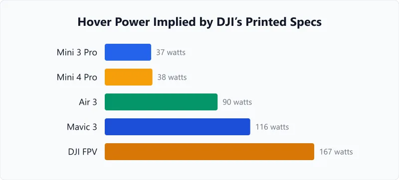 Hover power implied by DJI printed specs for Mini 3 Pro, Mini 4 Pro, Air 3, Mavic 3, and DJI FPV.