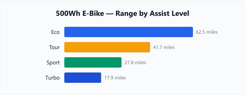 Electric bike range by assist level chart showing eco, tour, sport, and turbo on a 500Wh battery.