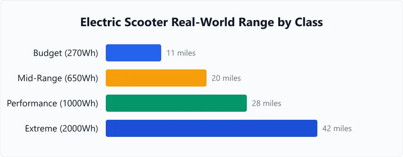 Electric scooter range comparison chart showing real-world miles by scooter class.
