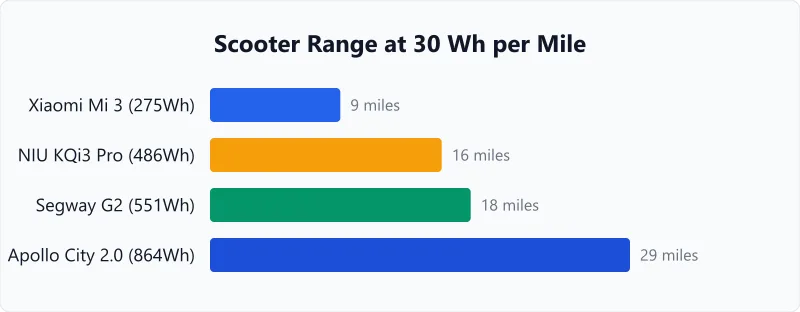 Bar chart of electric scooter range in miles for four named scooter packs at 30 Wh per mile.