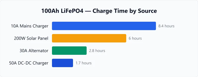100Ah battery charge time comparison chart for mains charger, alternator, and solar panel sources.