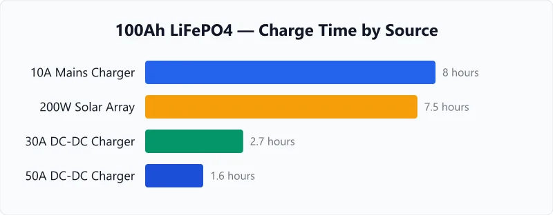 100Ah battery charge time comparison chart for mains charger, alternator, and solar panel sources.
