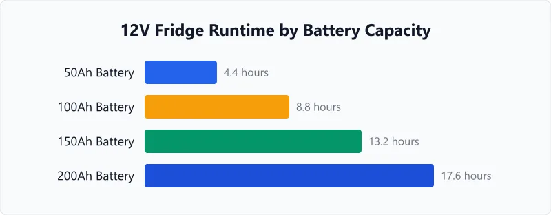 Fridge runtime hours by battery size chart for 50Ah to 200Ah at 60W draw with inverter loss.