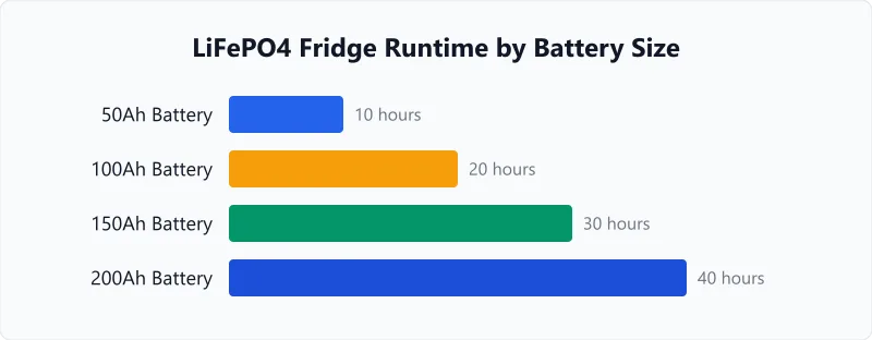 LiFePO4 fridge runtime chart from 50Ah to 200Ah at a 46W average draw through a 90% inverter.
