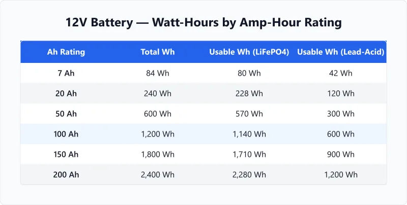 12V battery watt hours by capacity table from 7Ah to 200Ah with usable energy for each chemistry.