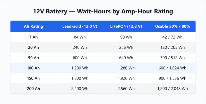 12V battery watt hours by capacity table from 7Ah to 200Ah with usable energy for each chemistry.