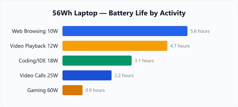 Laptop battery life by activity chart for web browsing, video playback, coding, and gaming.