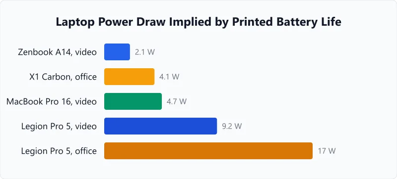 Chart of laptop power draw implied by printed battery life, from 2.1 W on a thin-and-light to 17 W on a gaming laptop.