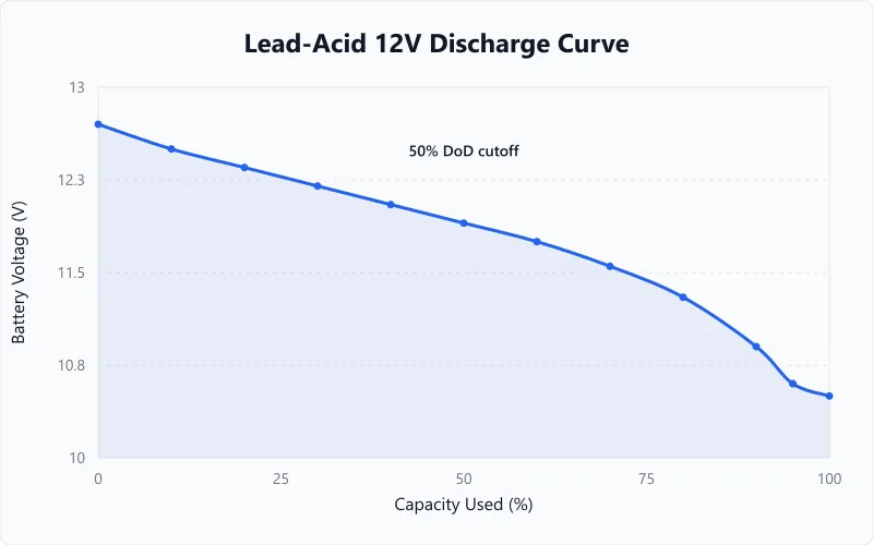 Lead-acid voltage curve showing gradual decline from 12.7V to 10.5V during discharge.