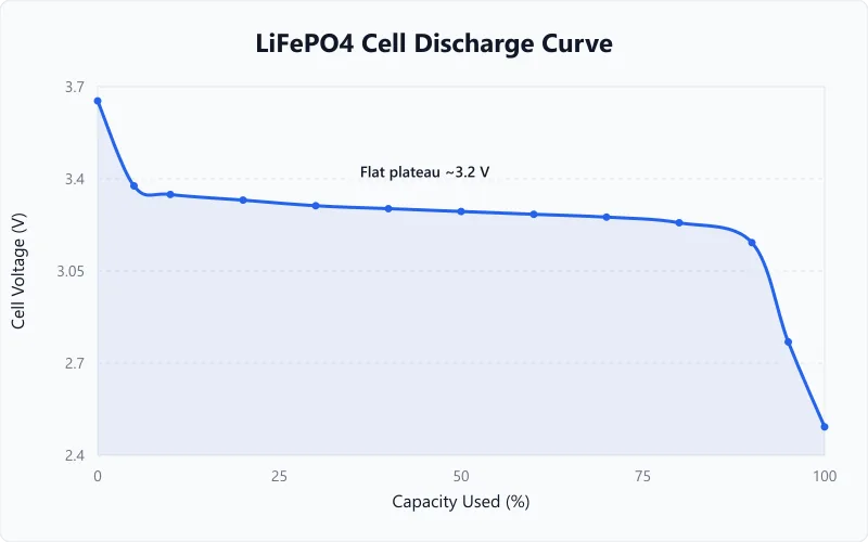 LiFePO4 discharge curve showing flat 3.2V per cell across 90% of usable capacity.