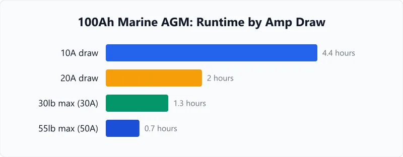 Marine battery runtime chart for a 100Ah AGM at four trolling motor amp draws.