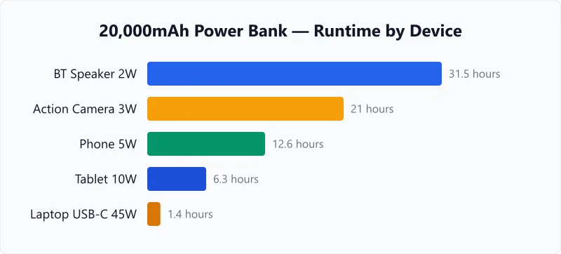 Power bank capacity comparison chart showing runtime for phones, tablets, laptops, and cameras.