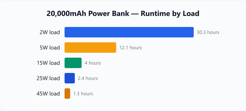 Power bank runtime chart showing hours delivered from a 20,000 mAh bank across loads from 2 W to 45 W.