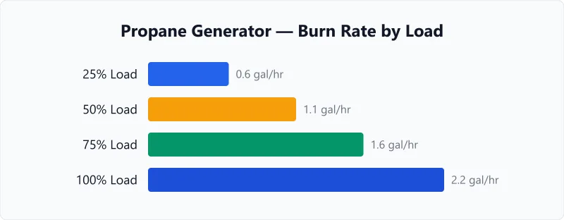 Propane consumption in gallons per hour for generators at 25%, 50%, 75%, and 100% load.