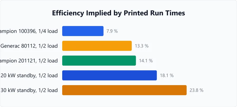 Generator efficiency from 7.9 to 23.8 percent, derived from five published propane run times.
