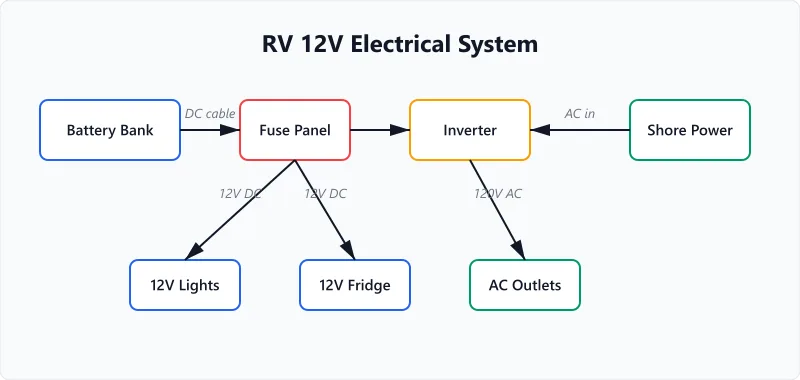 RV 12V electrical system diagram showing battery bank, fuse panel, inverter, and loads.