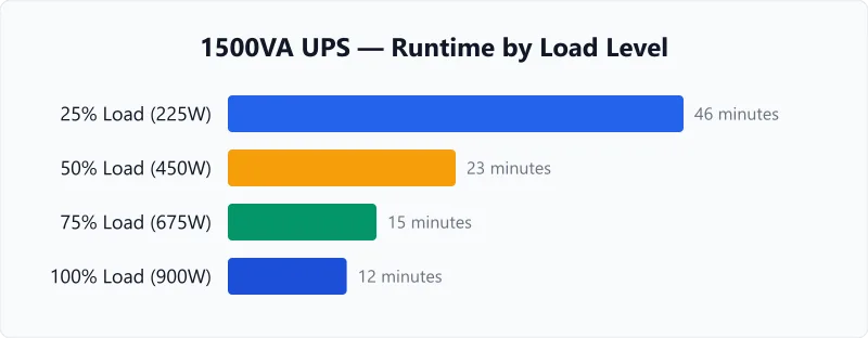 UPS runtime at 25%, 50%, 75%, and 100% load for a typical 1500VA unit.