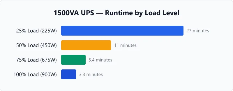 UPS runtime at 25%, 50%, 75%, and 100% load for a typical 1500VA unit.