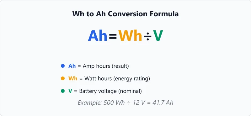 Wh-to-Ah conversion formula with arrows linking watt hours, voltage, and amp hours.